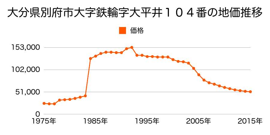 大分県別府市大字鉄輪字風呂ノ本２２４番２の地価推移のグラフ