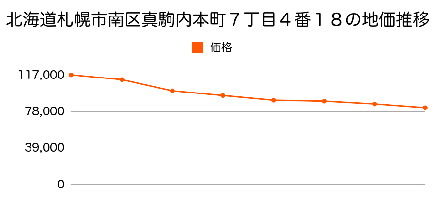 北海道札幌市南区真駒内本町７丁目３番１４の地価推移のグラフ