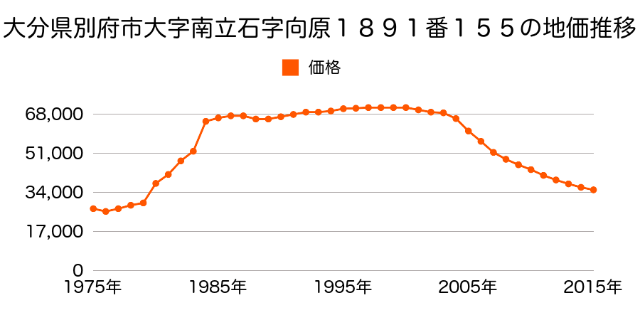 大分県別府市大字南立石字上向原１０８１番５７の地価推移のグラフ