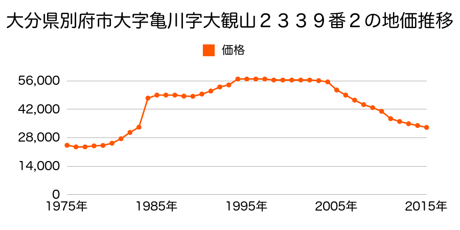 大分県別府市朝見１丁目３４７６番２の地価推移のグラフ