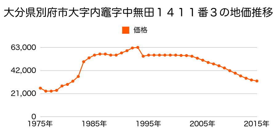 大分県別府市大字野田字山下１０９番８３の地価推移のグラフ