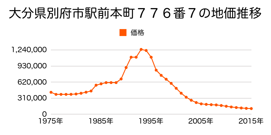 大分県別府市北浜２丁目７７４番３外の地価推移のグラフ