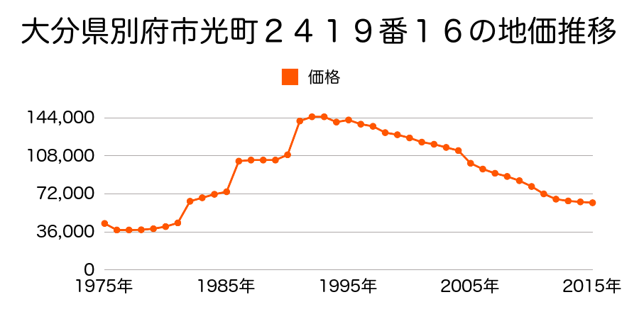 大分県別府市青山町３０５２番８の地価推移のグラフ