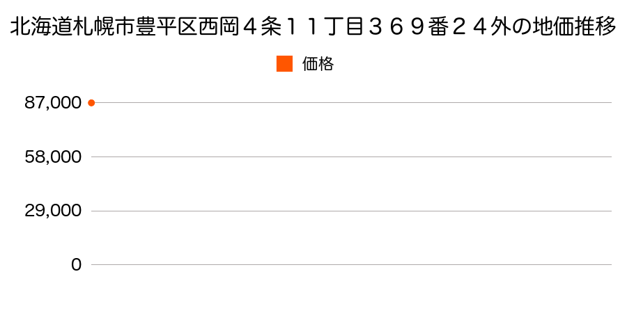 北海道札幌市豊平区西岡４条１１丁目３６９番２４外の地価推移のグラフ