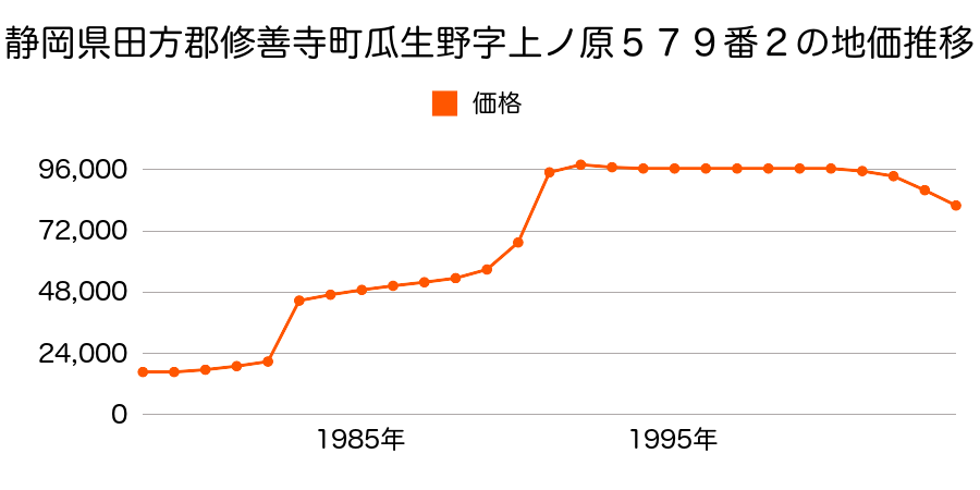 静岡県田方郡修善寺町熊坂字稲熊６０２番の地価推移のグラフ