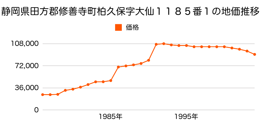 静岡県田方郡修善寺町柏久保字大仙１２１４番の地価推移のグラフ