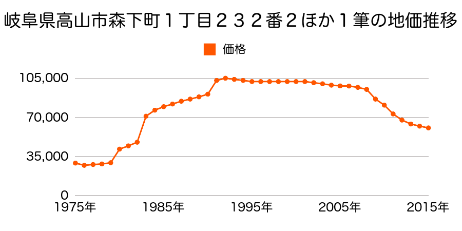 岐阜県高山市森下町１丁目３２６番１の地価推移のグラフ