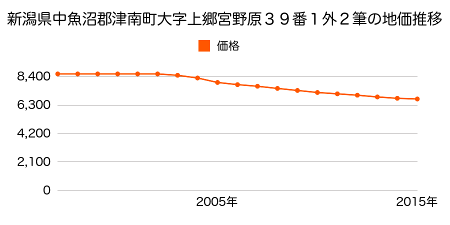 新潟県中魚沼郡津南町大字上郷宮野原１５番１の地価推移のグラフ