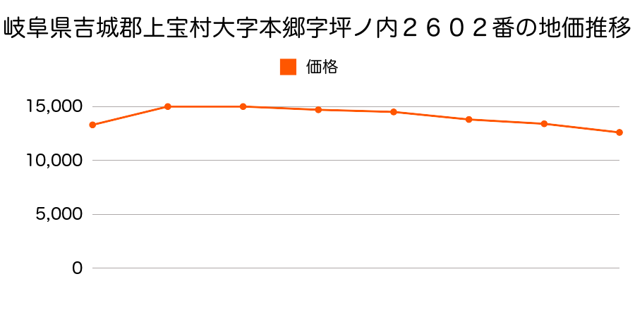 岐阜県吉城郡上宝村大字本郷字上野２５２８番２の地価推移のグラフ