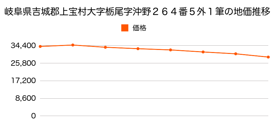 岐阜県吉城郡上宝村大字栃尾字沖野２６４番５外の地価推移のグラフ