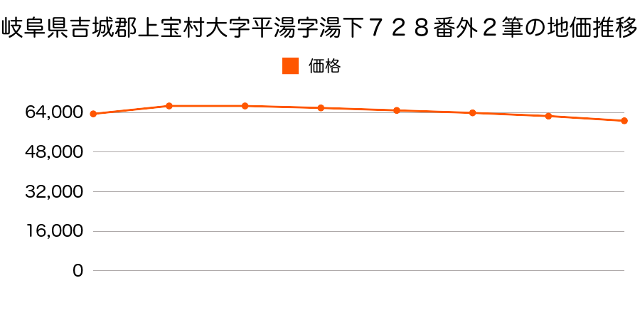 岐阜県吉城郡上宝村大字平湯字湯下７２８番外の地価推移のグラフ