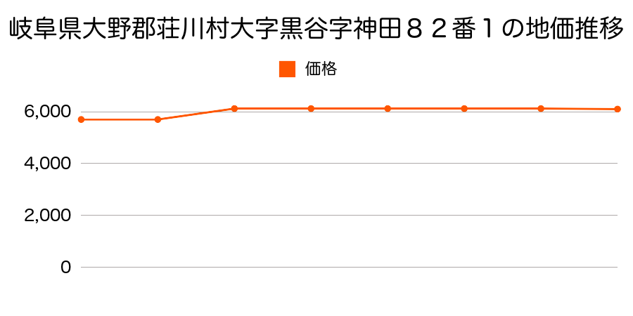 岐阜県大野郡荘川村大字黒谷字荒井会津１３９番１外の地価推移のグラフ