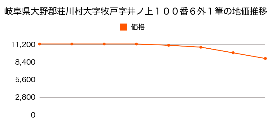 岐阜県大野郡荘川村大字牧戸字井ノ上１００番６外の地価推移のグラフ