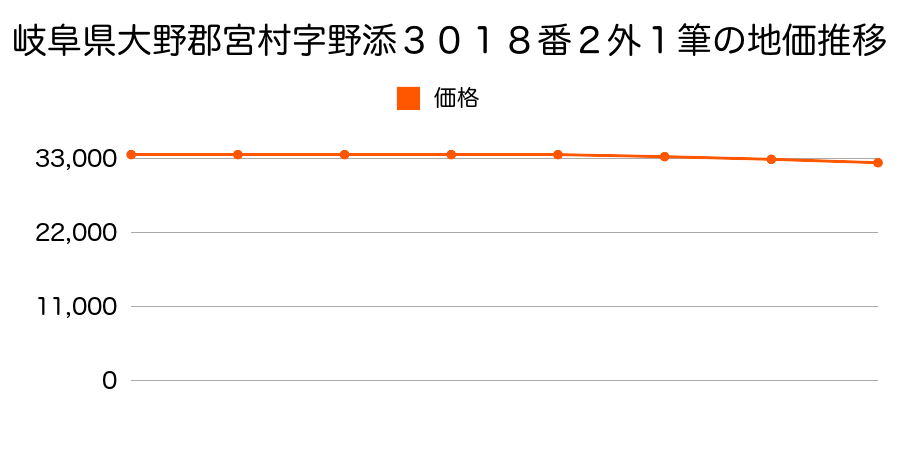 岐阜県大野郡宮村字野添３０１８番２外の地価推移のグラフ