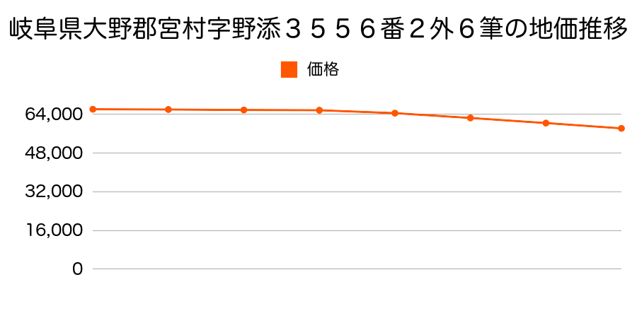 岐阜県大野郡宮村字野添３５５６番２外の地価推移のグラフ