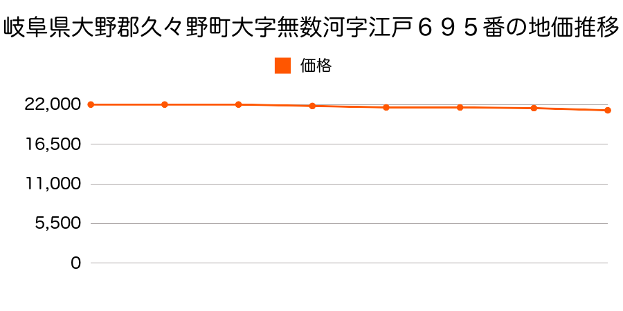 岐阜県大野郡久々野町大字無数河字江戸６９５番の地価推移のグラフ