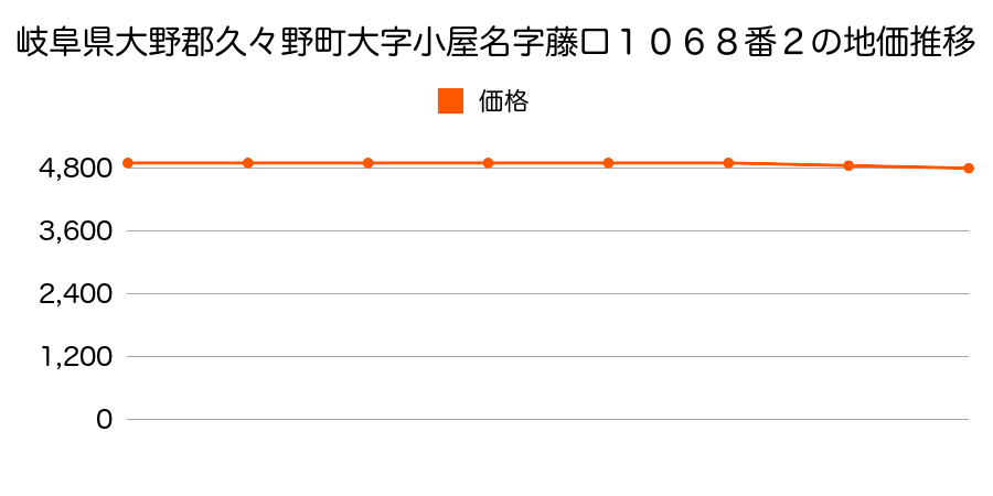 岐阜県大野郡久々野町大字小屋名字藤口１０６８番２の地価推移のグラフ