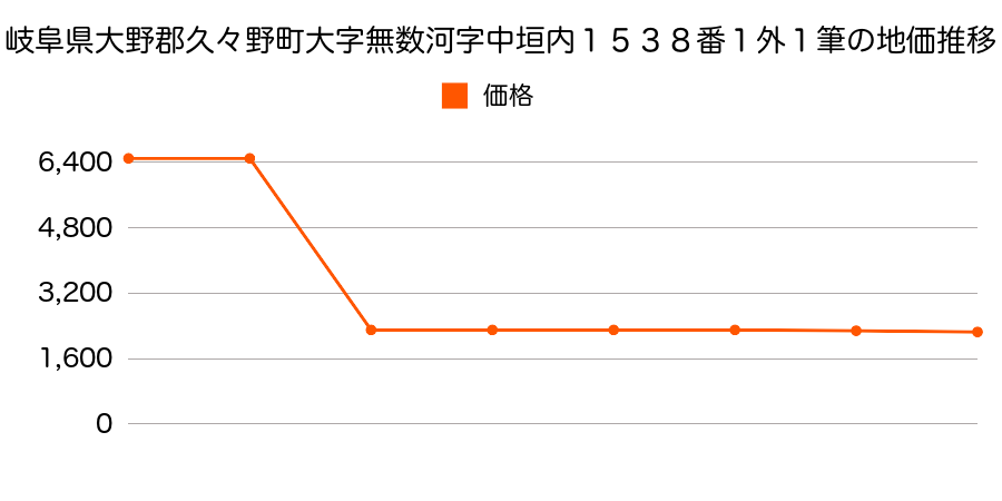 岐阜県大野郡久々野町大字渚字奥垣内７３７番１の地価推移のグラフ