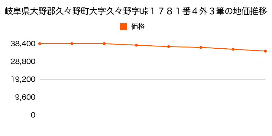 岐阜県大野郡久々野町大字久々野字峠１７８１番４外の地価推移のグラフ