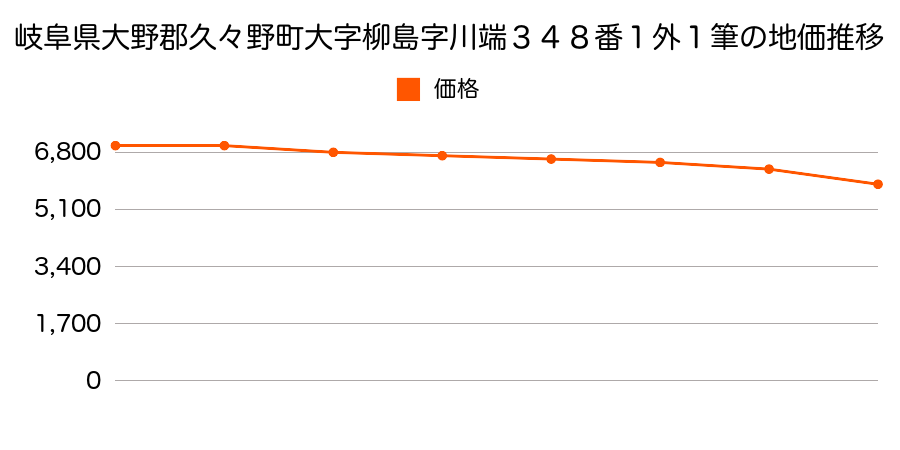 岐阜県大野郡久々野町大字柳島字川端３４８番１外の地価推移のグラフ