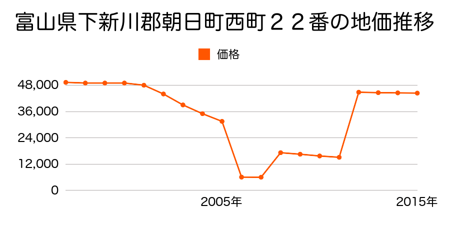 三重県三重郡朝日町大字縄生字南谷２２０２番７３の地価推移のグラフ