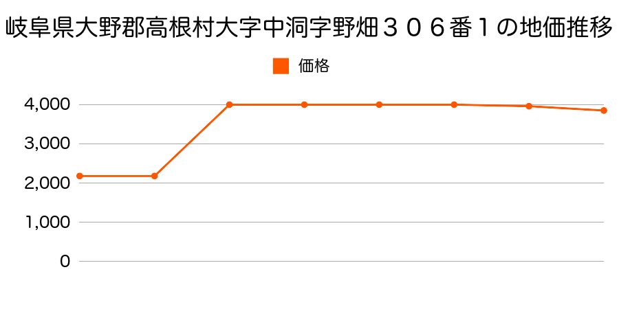 岐阜県大野郡高根村大字中之宿字御堂ノ平３４３番１の地価推移のグラフ