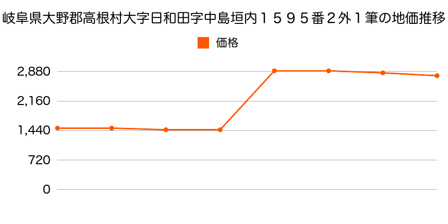 岐阜県大野郡高根村大字日和田字中島垣内１４４３番１外の地価推移のグラフ