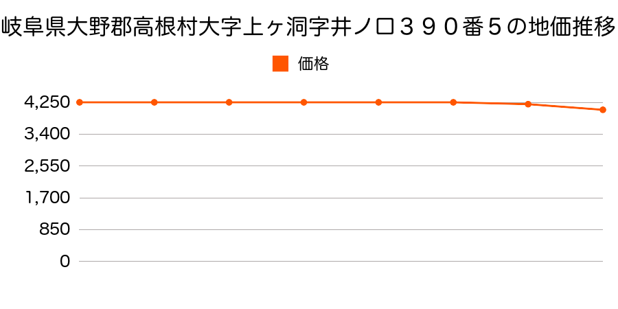 岐阜県大野郡高根村大字上ヶ洞字井ノ口３９０番５の地価推移のグラフ