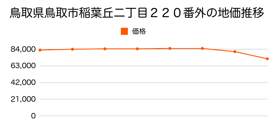 鳥取県鳥取市稲葉丘二丁目２２０番外の地価推移のグラフ