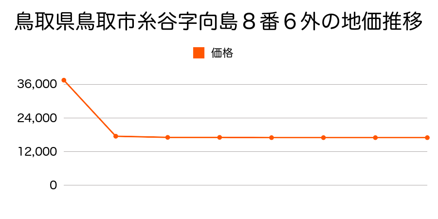 鳥取県鳥取市大字三代寺字屋敷通３０４番６の地価推移のグラフ