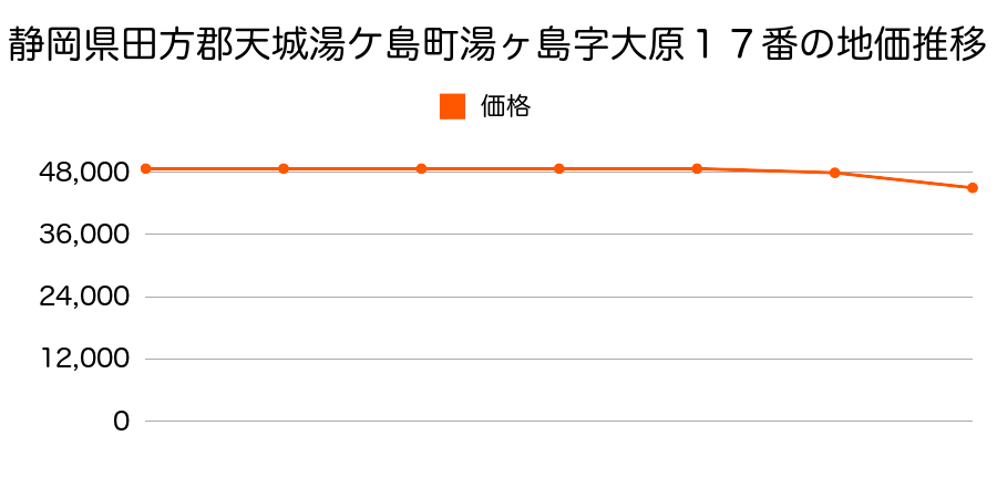 静岡県田方郡天城湯ケ島町湯ヶ島字大原１７番の地価推移のグラフ