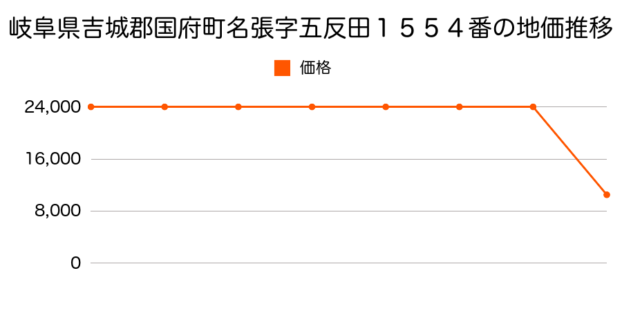 鳥取県鳥取市大字中河原字屋敷島９３番５外の地価推移のグラフ
