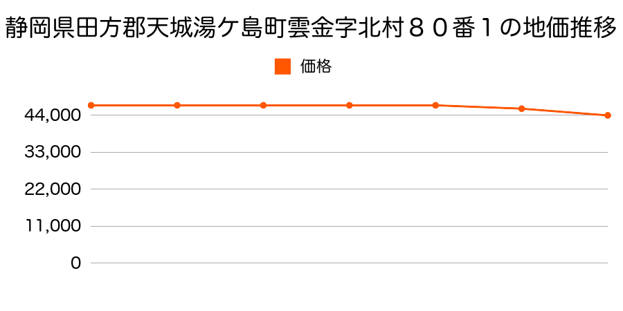 静岡県田方郡天城湯ケ島町雲金字北村８０番１の地価推移のグラフ