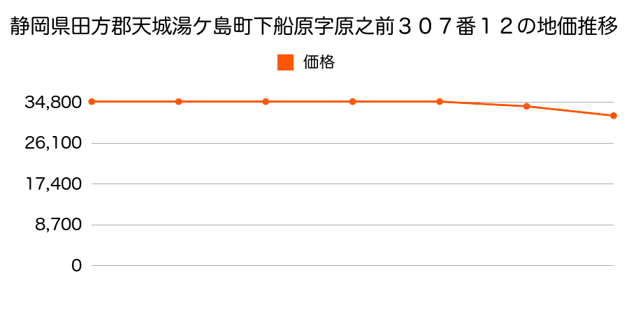 静岡県田方郡天城湯ケ島町下船原字原之前３０７番１２の地価推移のグラフ