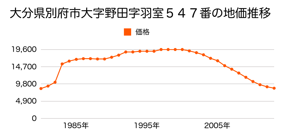 大分県別府市大字内竈字森谷筋１９５８番の地価推移のグラフ