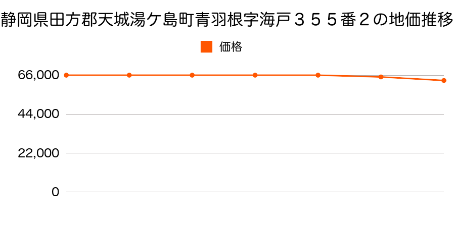 静岡県田方郡天城湯ケ島町青羽根字海戸３５５番２の地価推移のグラフ