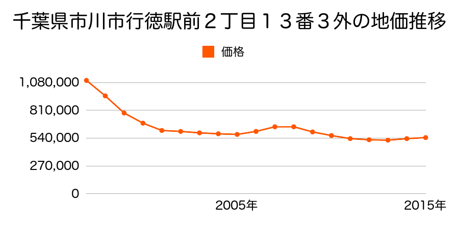 千葉県市川市行徳駅前２丁目１３番３外の地価推移のグラフ
