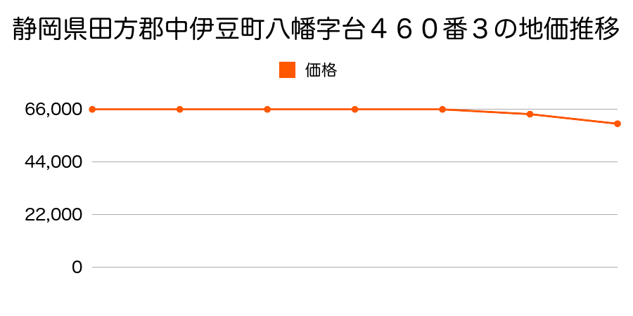 静岡県田方郡中伊豆町八幡字台４６０番３の地価推移のグラフ