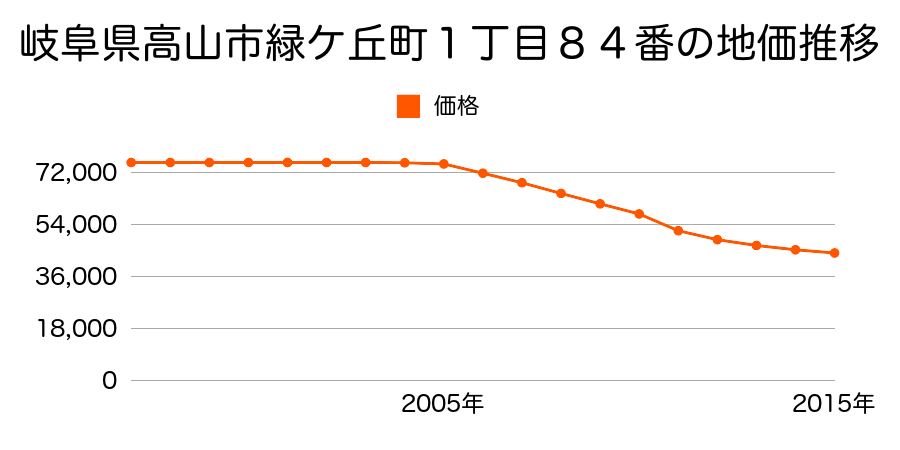 岐阜県高山市緑ケ丘町１丁目８４番の地価推移のグラフ