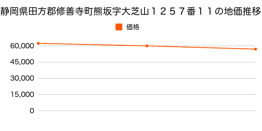 静岡県田方郡修善寺町熊坂字大芝山１２５７番１１の地価推移のグラフ