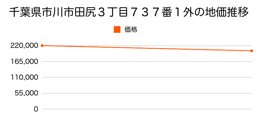千葉県市川市田尻３丁目７３７番１外の地価推移のグラフ