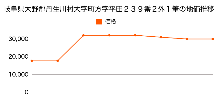 岐阜県大野郡丹生川村大字町方字林ノ下２０００番３５の地価推移のグラフ