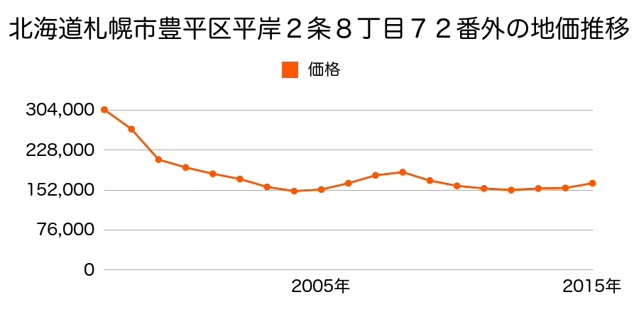 北海道札幌市豊平区平岸２条８丁目７２番外の地価推移のグラフ