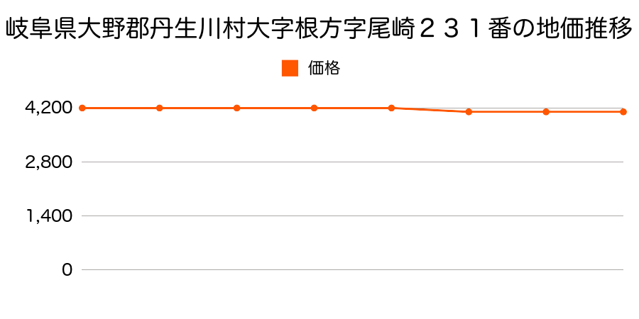 岐阜県大野郡丹生川村大字根方字尾崎２３１番の地価推移のグラフ