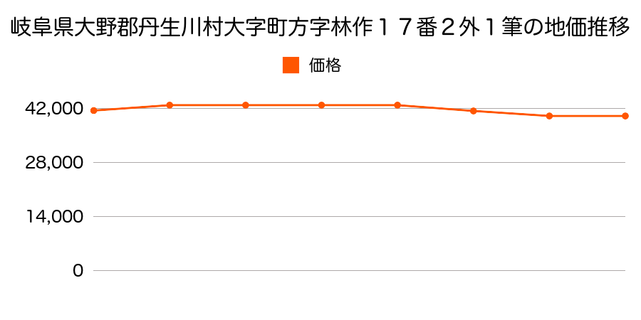 岐阜県大野郡丹生川村大字町方字林作１８番３の地価推移のグラフ