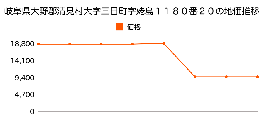 岐阜県大野郡清見村大字三ッ谷字大所１２２０番外の地価推移のグラフ