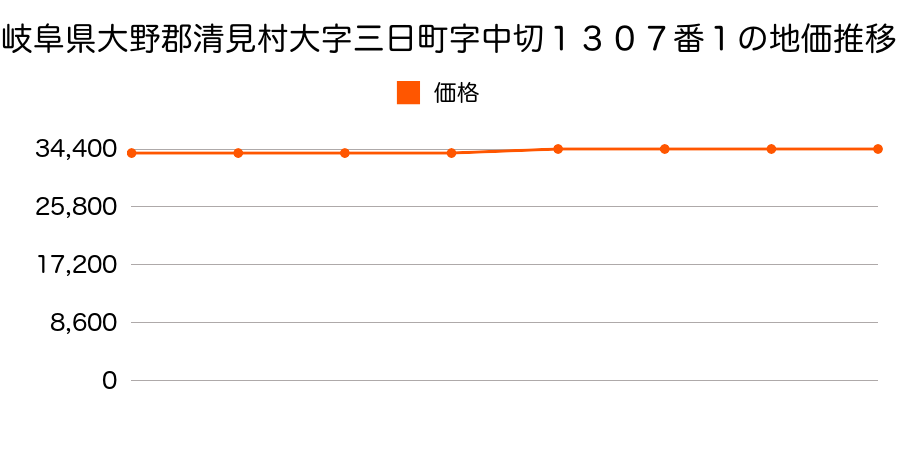 岐阜県大野郡清見村大字三日町字中切１３０６番１外の地価推移のグラフ