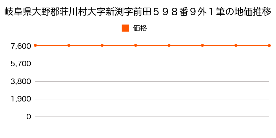 岐阜県大野郡荘川村大字新渕字前田５９８番９外の地価推移のグラフ