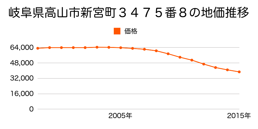 岐阜県高山市新宮町３４７５番８の地価推移のグラフ