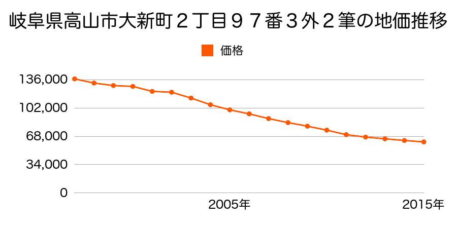 群馬県吾妻郡高山村大字中山字古戸４１８番２の地価推移のグラフ